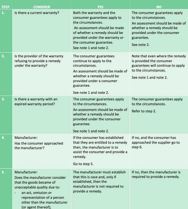 AUSTRALIAN_CONSUMER_LAW___SUPPLIER_AND_MANUFACTURER_OBLIGATIONS_pdf__page_3_of_5_.png